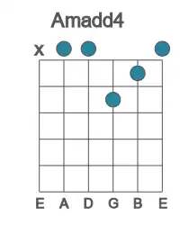 Guitar voicing #1 of the A madd4 chord